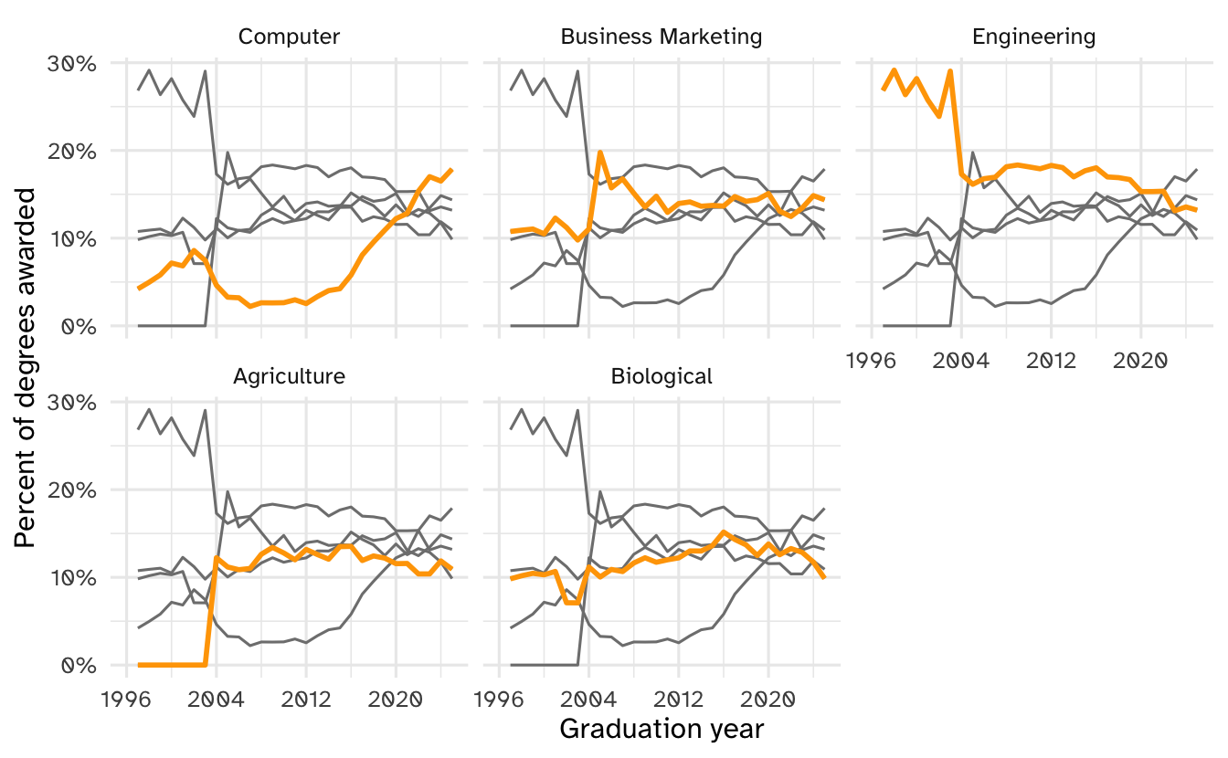 Faceted line chart with five panels, one per field of study, showing the percent of degrees awarded by Cornell University by graduation year from 1997 to 2025. Each panel highlights one field against the other four fields. Computer science dips to about 2% around 2007 then rises to the highest value, about 18%, by 2025. Engineering drops sharply from about 27% to 17% around 2004 and declines to about 13%. Business marketing, biological, and agriculture fields stay in a narrow band of roughly 10% to 15%, with agriculture at 0% before 2004.