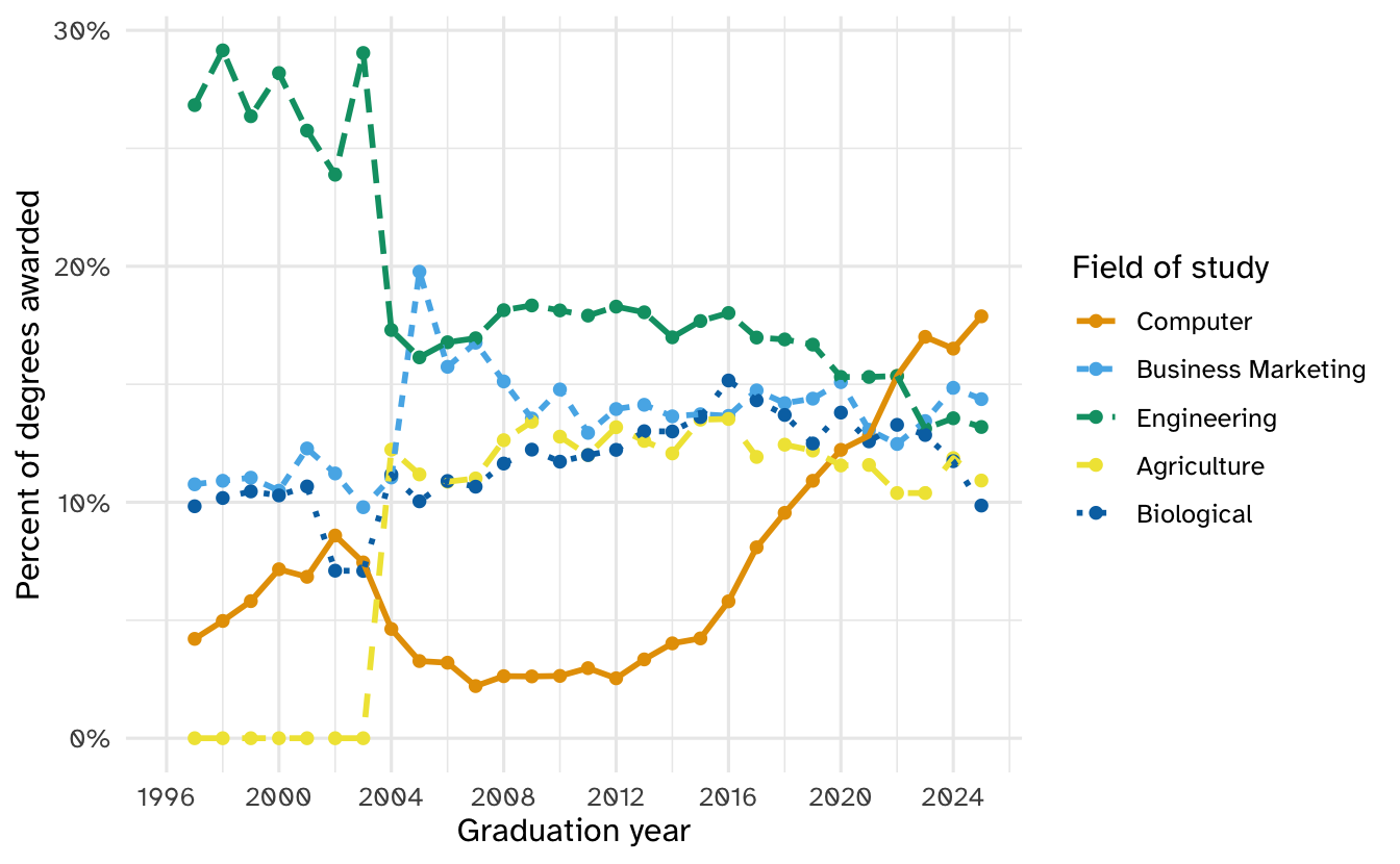 Line chart of the percent of degrees awarded by Cornell University in five fields of study, by graduation year from 1997 to 2025. Engineering starts highest at about 27% but drops to about 17% in 2004 and ends near 13%. Computer science falls from 4% to 2% by 2007, then climbs steadily after 2012 to become the largest field in 2025 at about 18%. Agriculture is 0% until 2003, then jumps to about 12%. Business marketing, biological, and agriculture fields stay between 10% and 15% in recent years.