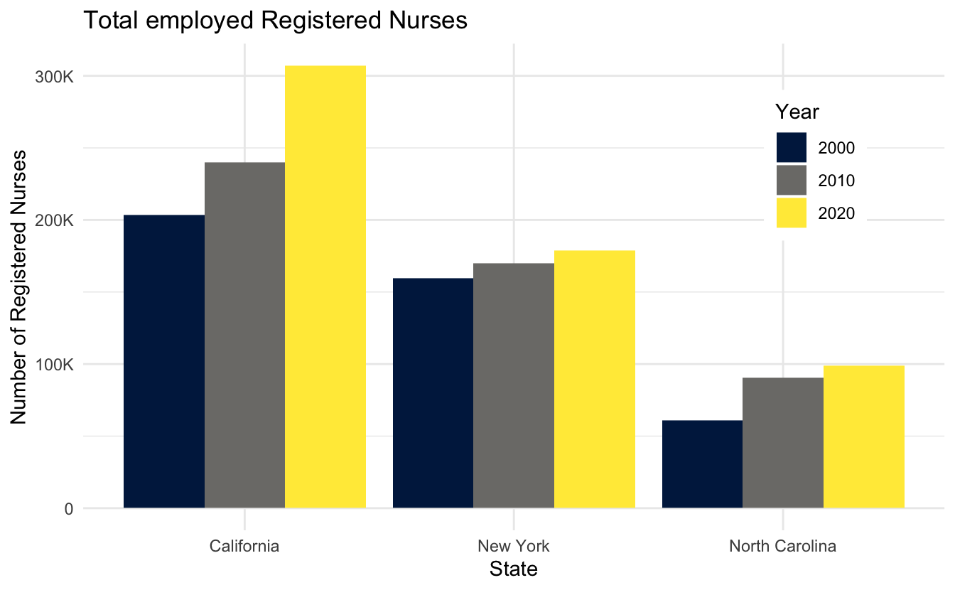 The figure is a bar chart titled 'Total employed Registered Nurses' that displays the numbers of registered nurses in three states (California, New York, and North Carolina) over a 20 year period, with data recorded in three time points (2000, 2010, and 2020). In each state, the numbers of registered nurses increase over time. The following numbers are all approximate. California started off with 200K registered nurses in 2000, 240K in 2010, and 300K in 2020. New York had 150K in 2000, 160K in 2010, and 170K in 2020. Finally North Carolina had 60K in 2000, 90K in 2010, and 100K in 2020.