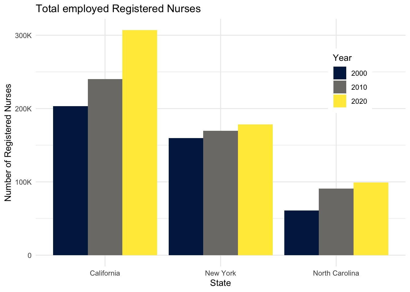 The figure is a bar chart titled 'Total employed Registered Nurses' that displays the numbers of registered nurses in three states (California, New York, and North Carolina) over a 20 year period, with data recorded in three time points (2000, 2010, and 2020). In each state, the numbers of registered nurses increase over time. The following numbers are all approximate. California started off with 200K registered nurses in 2000, 240K in 2010, and 300K in 2020. New York had 150K in 2000, 160K in 2010, and 170K in 2020. Finally North Carolina had 60K in 2000, 90K in 2010, and 100K in 2020.