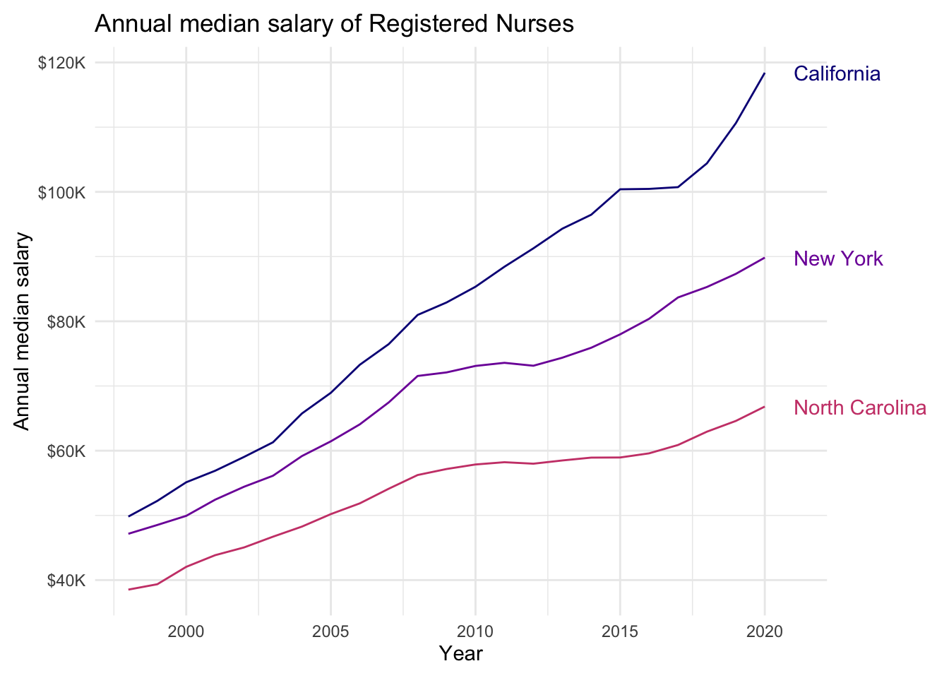 The figure is titled "Annual median salary of Registered Nurses". There are three lines on the plot: the top labelled California, the middle New York, the bottom North Carolina. The vertical axis is labelled "Annual median salary", beginning with $40K, up to $120K. The horizontal axis is labelled "Year", beginning with couple years before 2000 up to 2020. The following numbers are all approximate. In the graph, the California line begins around $50K in 1998 and goes up to $120K in 2020. The increase is steady, except for stalling for about couple years between 2015 to 2017. The New York line also starts around $50K, just below where the California line starts, and steadily goes up to $90K. And the North Carolina line starts around $40K and steadily goes up to $70K.