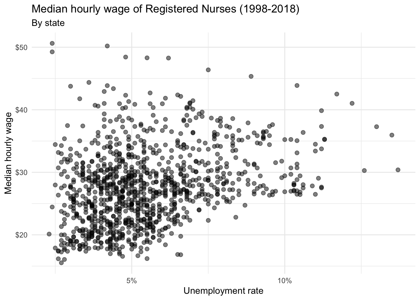 The figure is titled "Median hourly wage of Registered Nurses". It is a scatter plot with points for each of the 50 U.S. states from 1998 to 2008. The horizontal axis is labeled "Unemployment rate", beginning around 2% up to 14%. The horizontal axis is labelled "Median hourly wage", beginning with amounts under $20 up to approximately $50. The pattern is hard to discern but appears to show a positive correlation between the variables. As unemployment rate increases the median hourly wage also slightly increases. There is more variability in median hourly wage for unemployment rates below 7%.