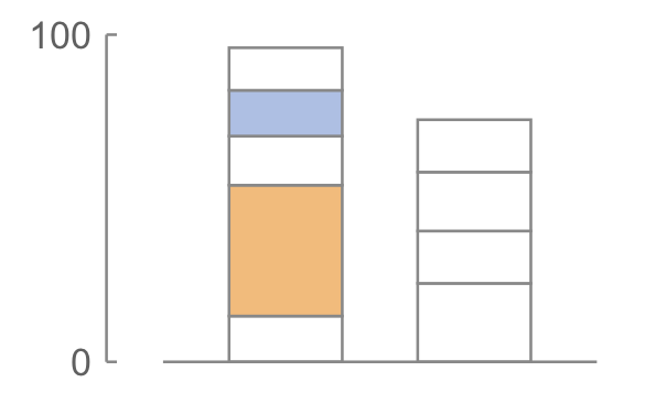 Chart 1 — Length, same bar Smaller: blue, and it is 35% of the larger.