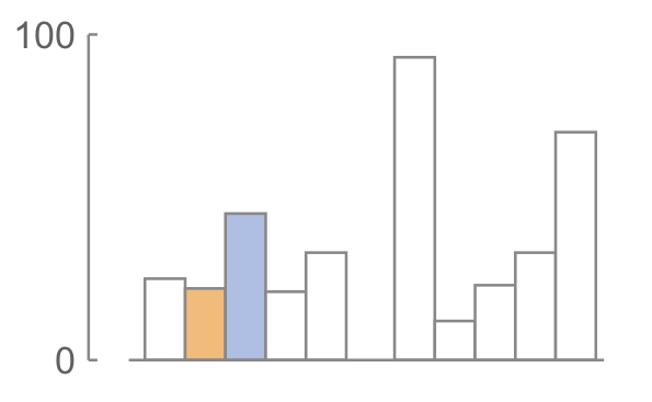 Chart 2 — Position, common scale (adjacent) Smaller: orange, and it is 48.9% of the larger.