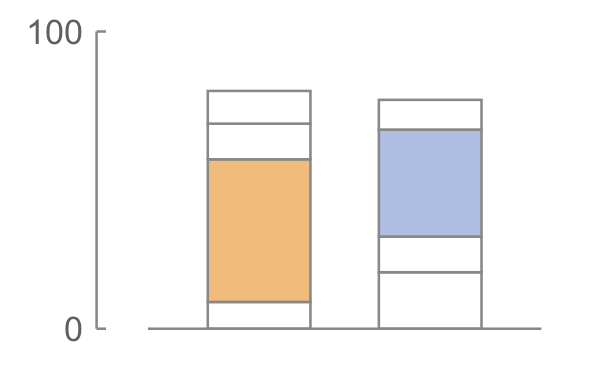 Chart 3 — Length, different bars Smaller: blue, and it is 75% of the larger.