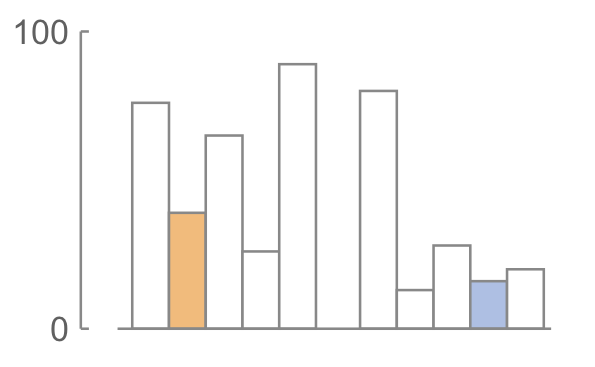 Chart 5 — Position, common scale (separated) Smaller: blue, and it is 41% of the larger.