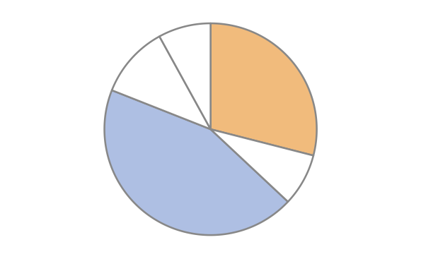 Chart 7 — Angle Smaller: orange, and it is 65.9% of the larger.