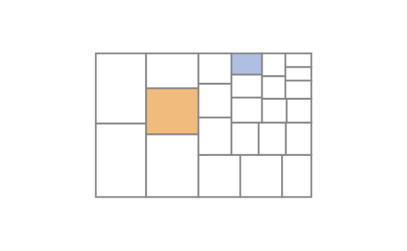 Chart 8 — Rectangular area (treemap) Smaller: blue, and it is 26.8% of the larger.