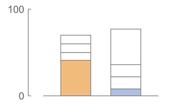 Chart 9 — Position, non-aligned scales Smaller: blue, and it is 19.5% of the larger.
