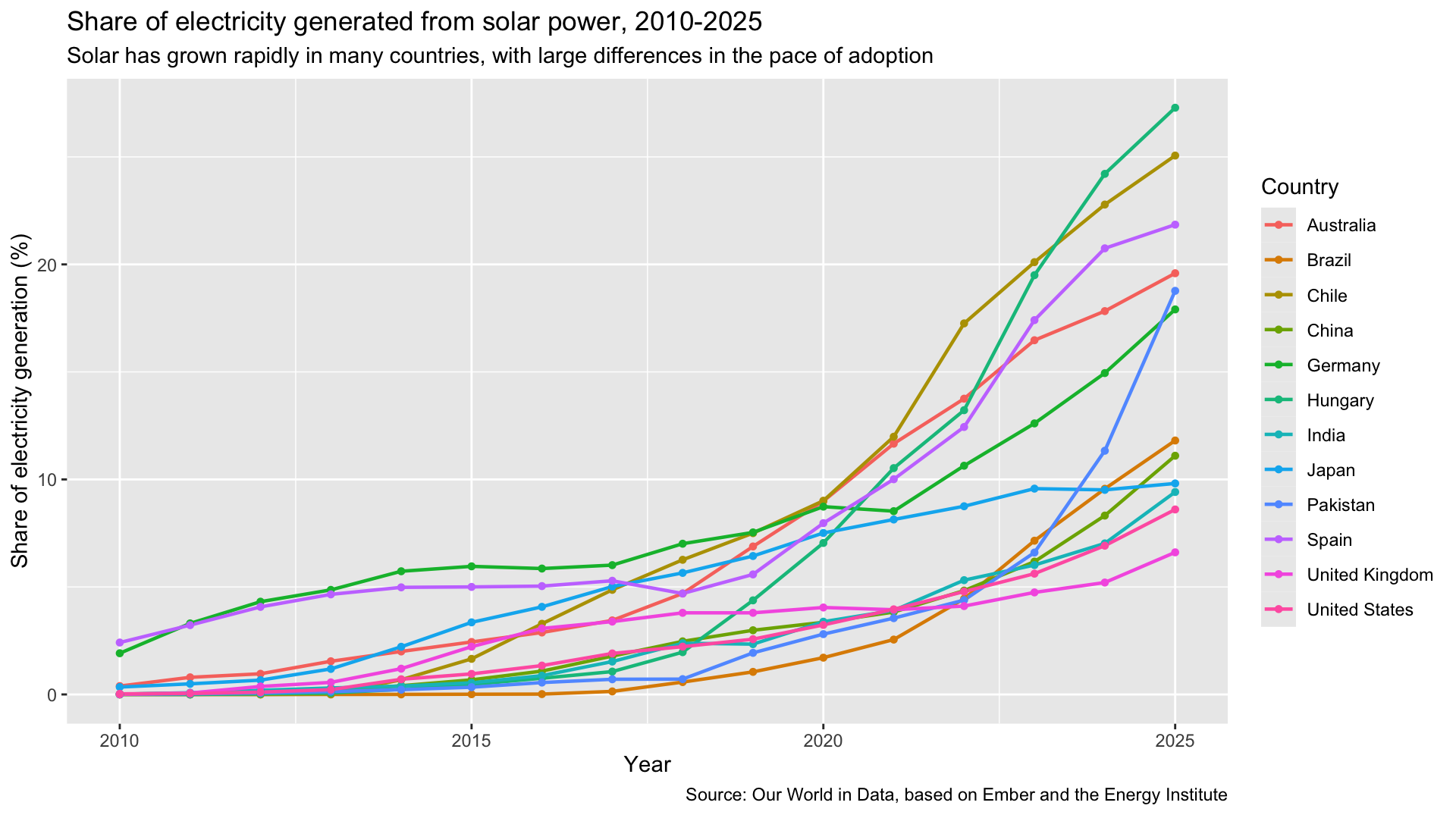A line chart of the share of electricity from solar power in 12 countries from 2010 to 2025, with a 12-color legend on the right. Most lines rise steeply after 2020.