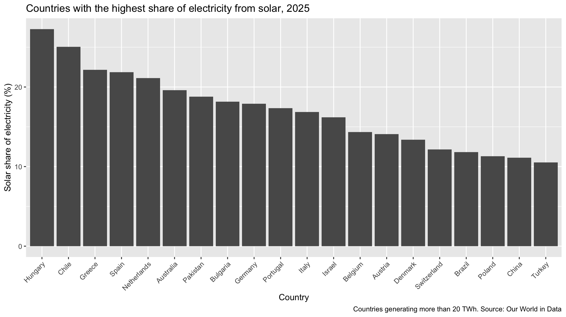 A column chart of the 20 countries with the highest solar share of electricity in 2025, from Hungary at about 27 percent to Turkey at about 10 percent, with country names rotated 45 degrees.