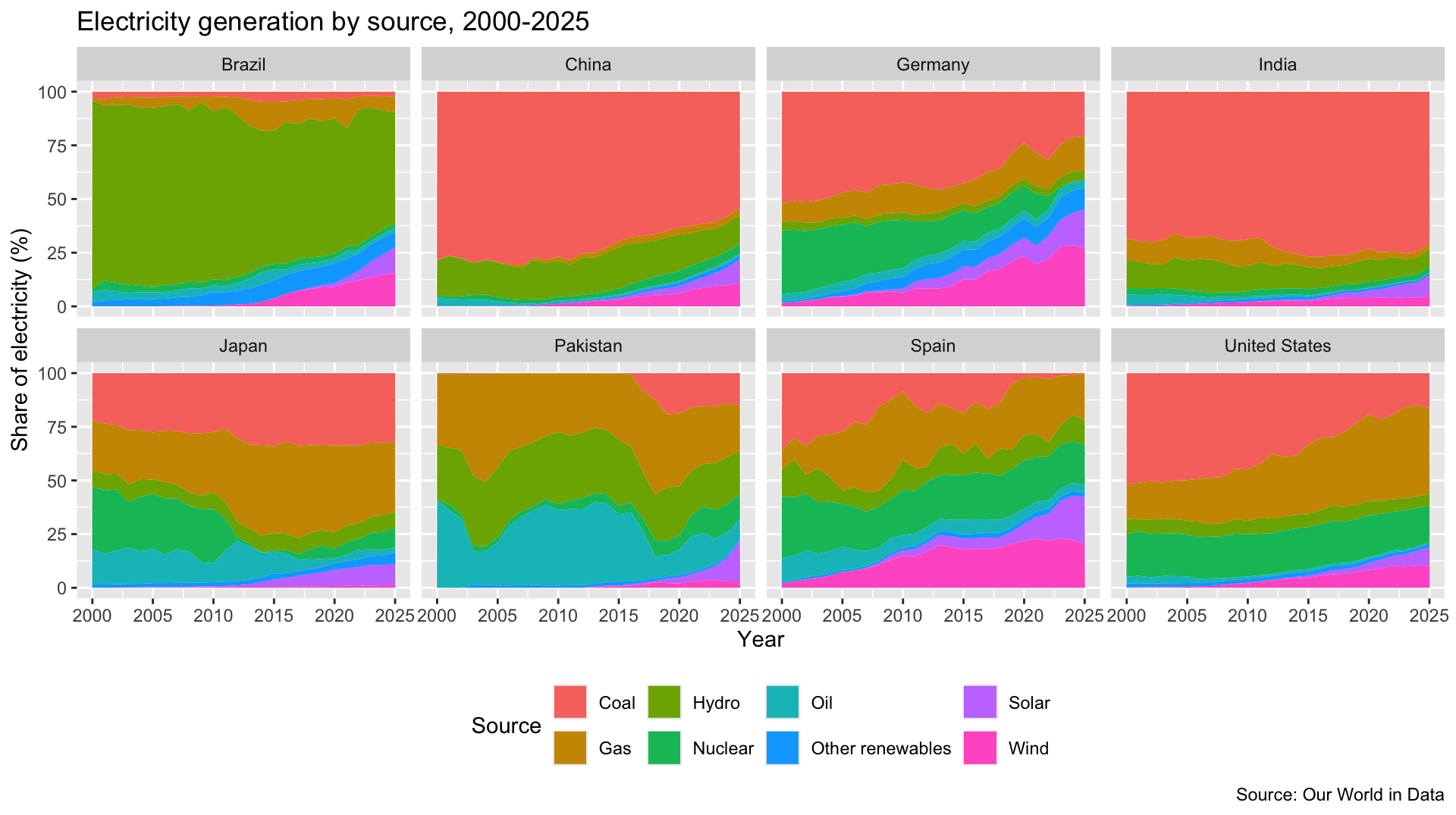 A grid of 8 small stacked area charts, one per country, showing each country's electricity mix by source from 2000 to 2025, with a 9-color legend below.