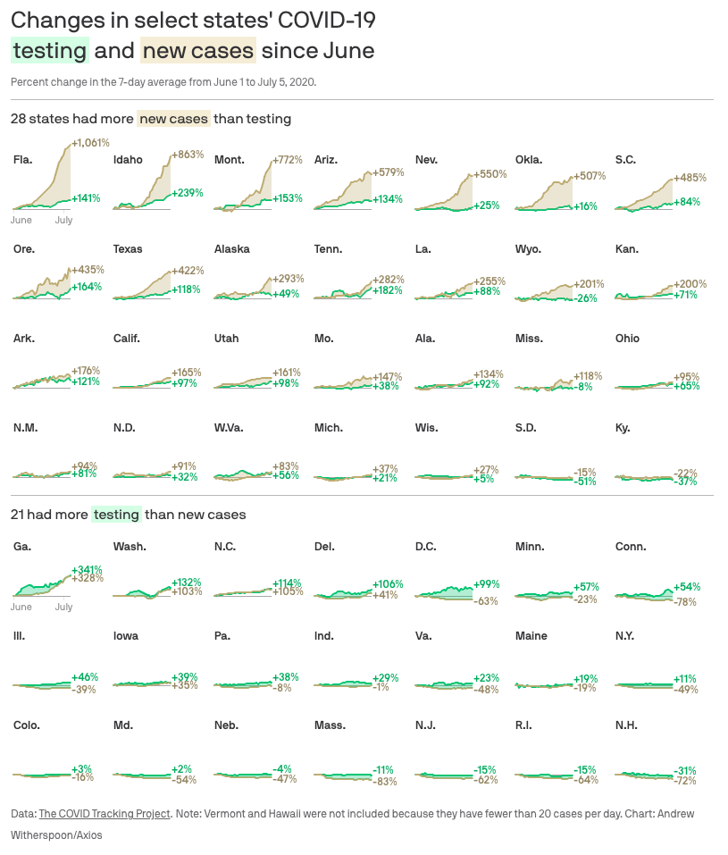 Reproduced from “Case growth outpacing testing in coronavirus hotspots” by Andrew Witherspoon/Axios