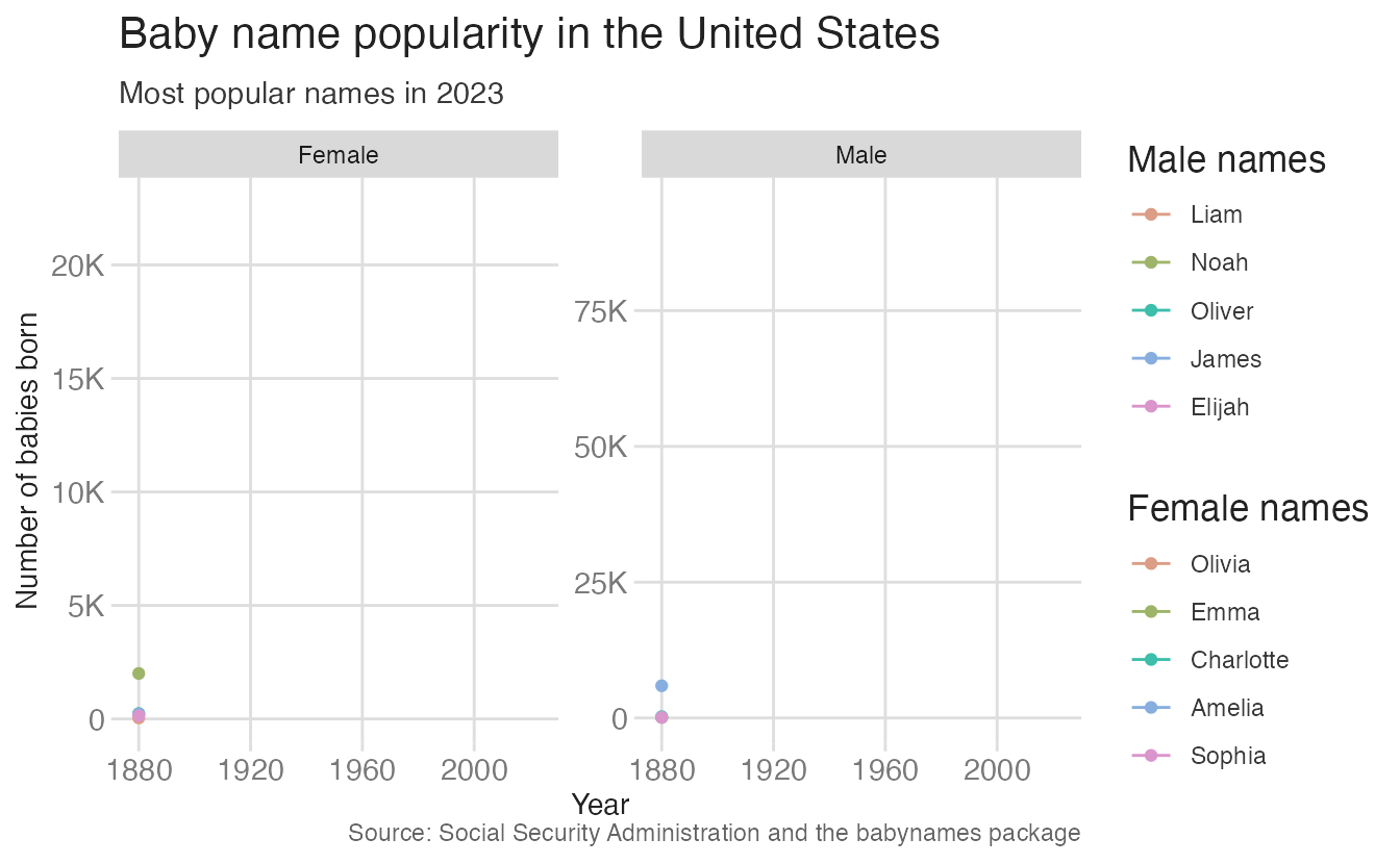 Animated line chart showing the popularity of the top 5 baby names in the US over time, with separate facets for male and female babies. Source: Extension from R Graph Gallery