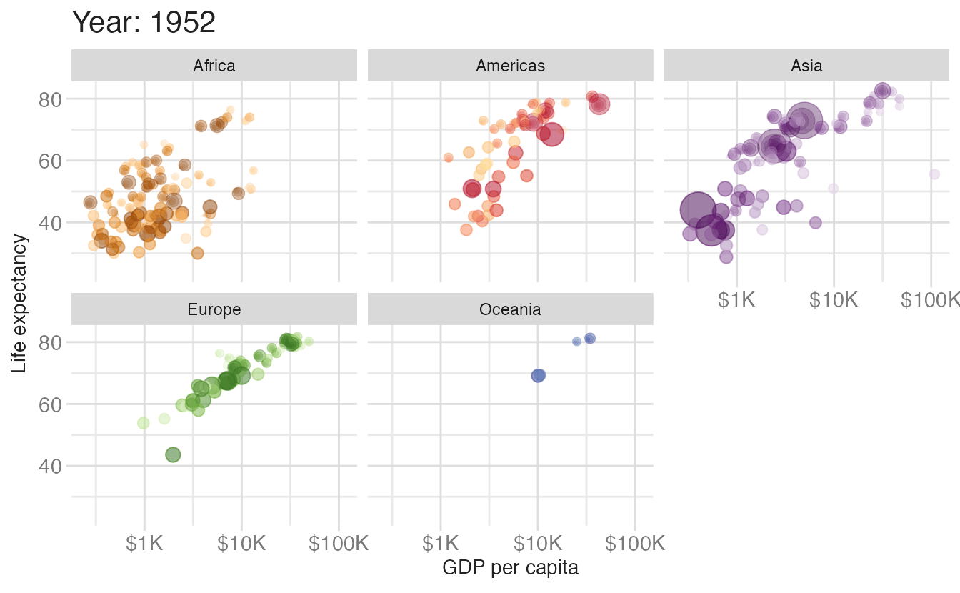 Animated scatter plot showing GDP per capita on the x-axis (log scale) and life expectancy on the y-axis, with point size encoding population and color encoding country. Points move and grow as the year advances from 1952 to 2007, showing the overall upward trend in both income and longevity across all continents. Source: Animated bubble chart with R and gganimate