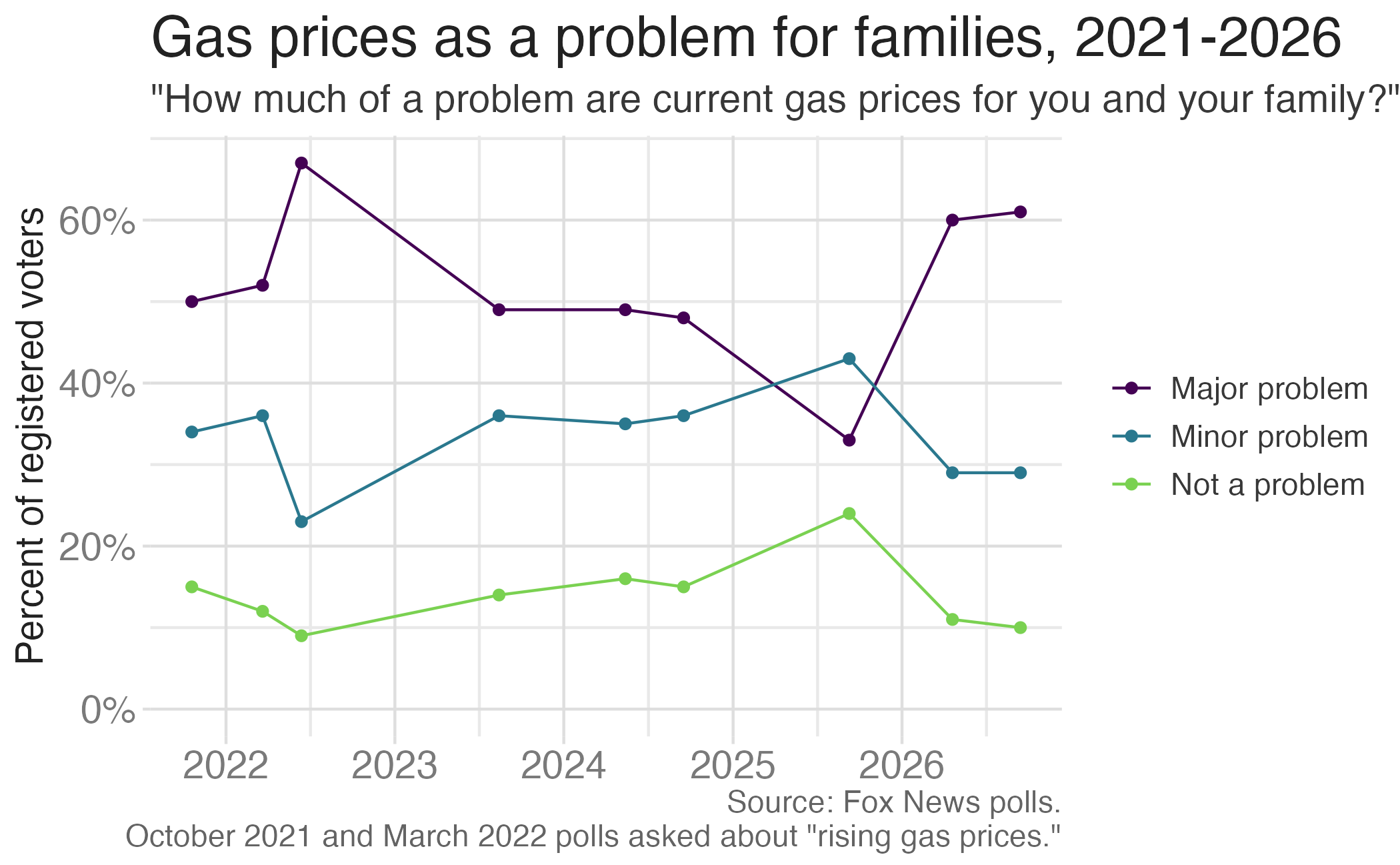 Line chart of the percentage of registered voters who say current gas prices are a major problem, a minor problem, or not a problem for their family, across nine Fox News polls from October 2021 to September 2026.