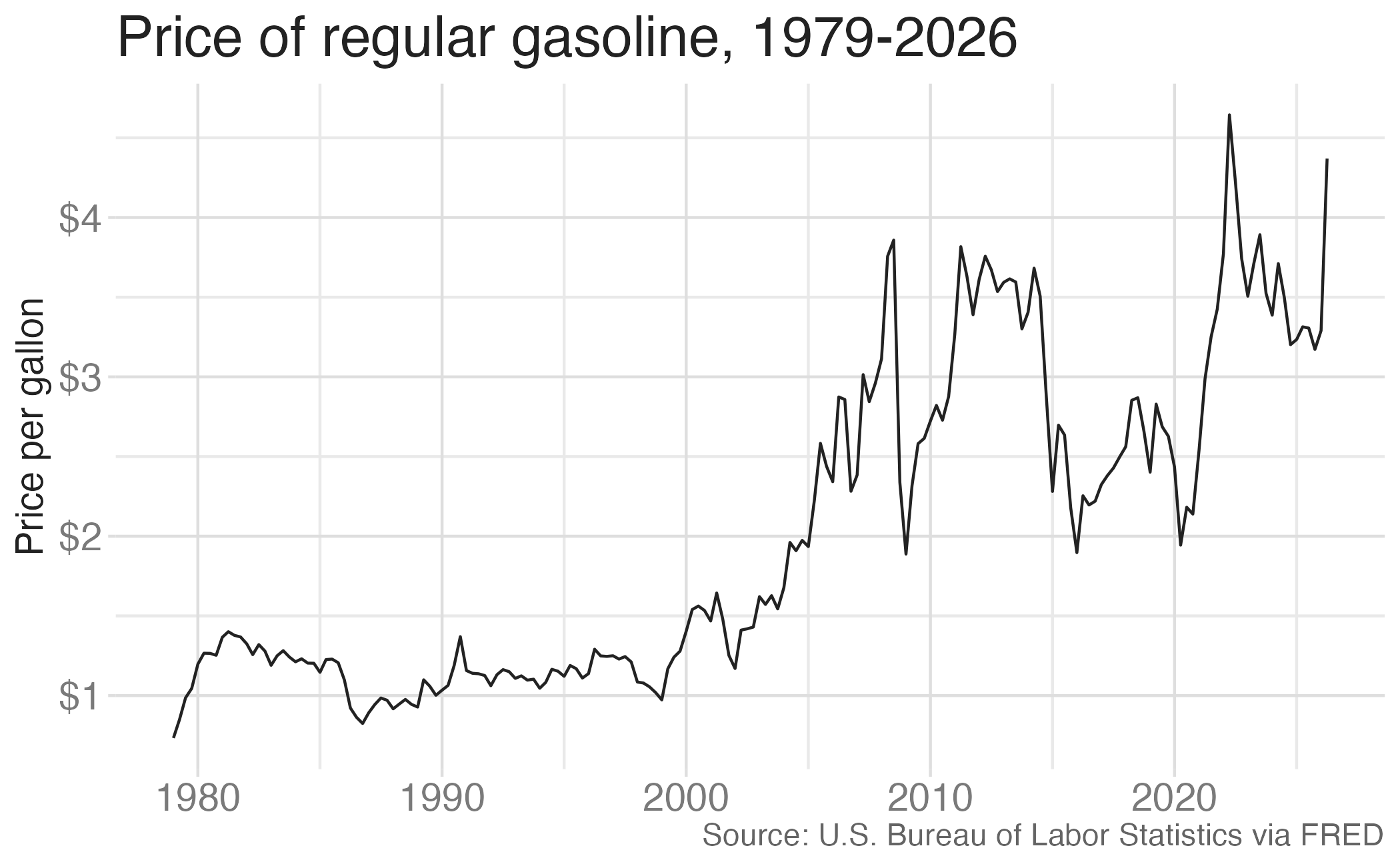 Line chart of the average price per gallon of regular gasoline by quarter from 1979 to 2026, not adjusted for inflation.