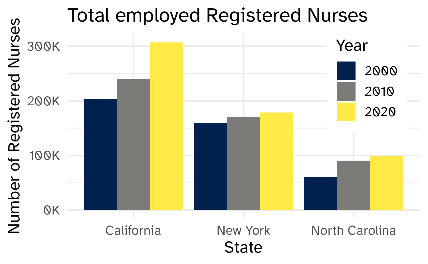 The figure is a bar chart titled 'Total employed Registered Nurses' that displays the numbers of registered nurses in three states (California, New York, and North Carolina) over a 20 year period, with data recorded in three time points (2000, 2010, and 2020). In each state, the numbers of registered nurses increase over time. The following numbers are all approximate. California started off with 200K registered nurses in 2000, 240K in 2010, and 300K in 2020. New York had 150K in 2000, 160K in 2010, and 170K in 2020. Finally North Carolina had 60K in 2000, 90K in 2010, and 100K in 2020.