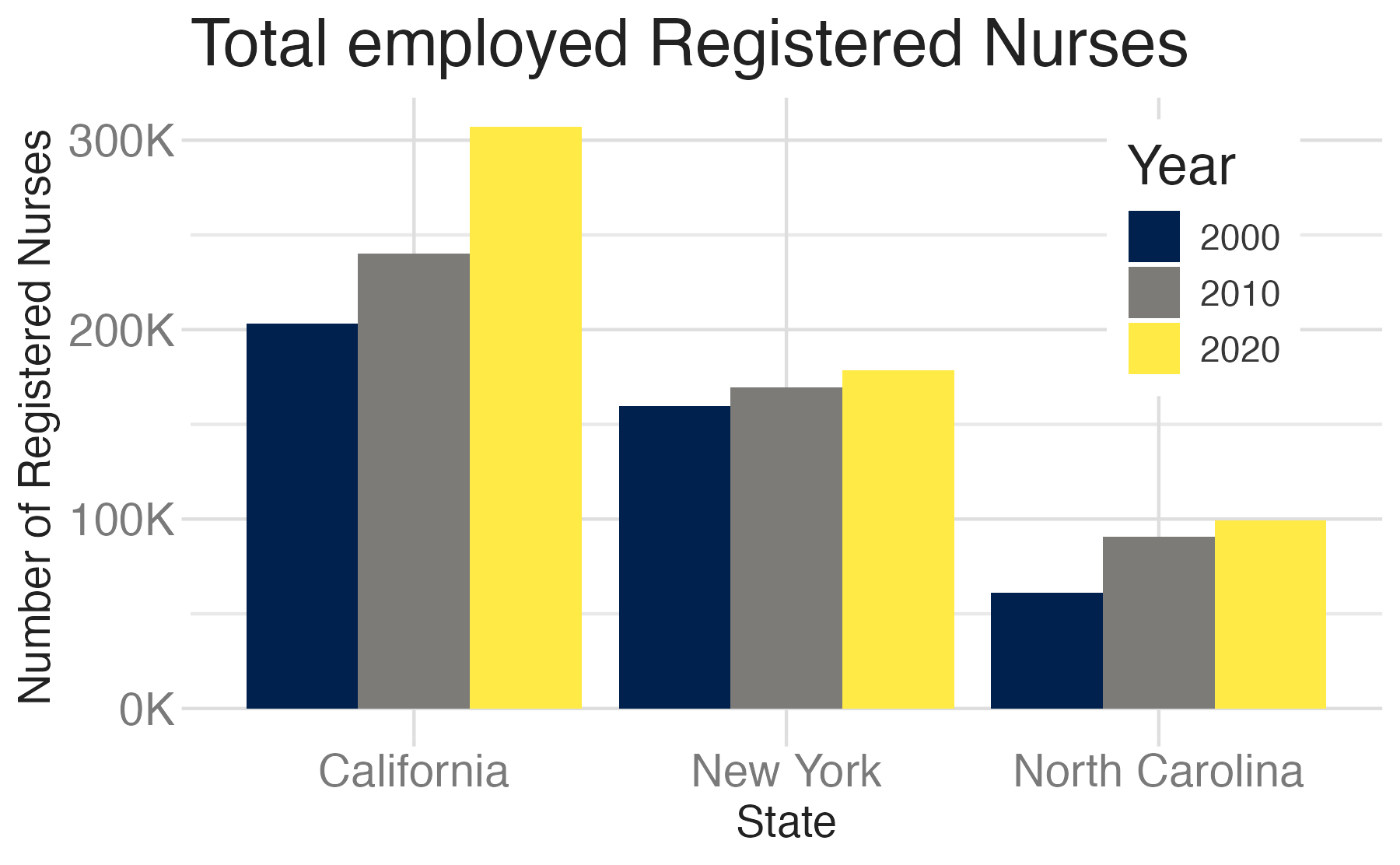 The figure is a bar chart titled 'Total employed Registered Nurses' that displays the numbers of registered nurses in three states (California, New York, and North Carolina) over a 20 year period, with data recorded in three time points (2000, 2010, and 2020). In each state, the numbers of registered nurses increase over time. The following numbers are all approximate. California started off with 200K registered nurses in 2000, 240K in 2010, and 300K in 2020. New York had 150K in 2000, 160K in 2010, and 170K in 2020. Finally North Carolina had 60K in 2000, 90K in 2010, and 100K in 2020.