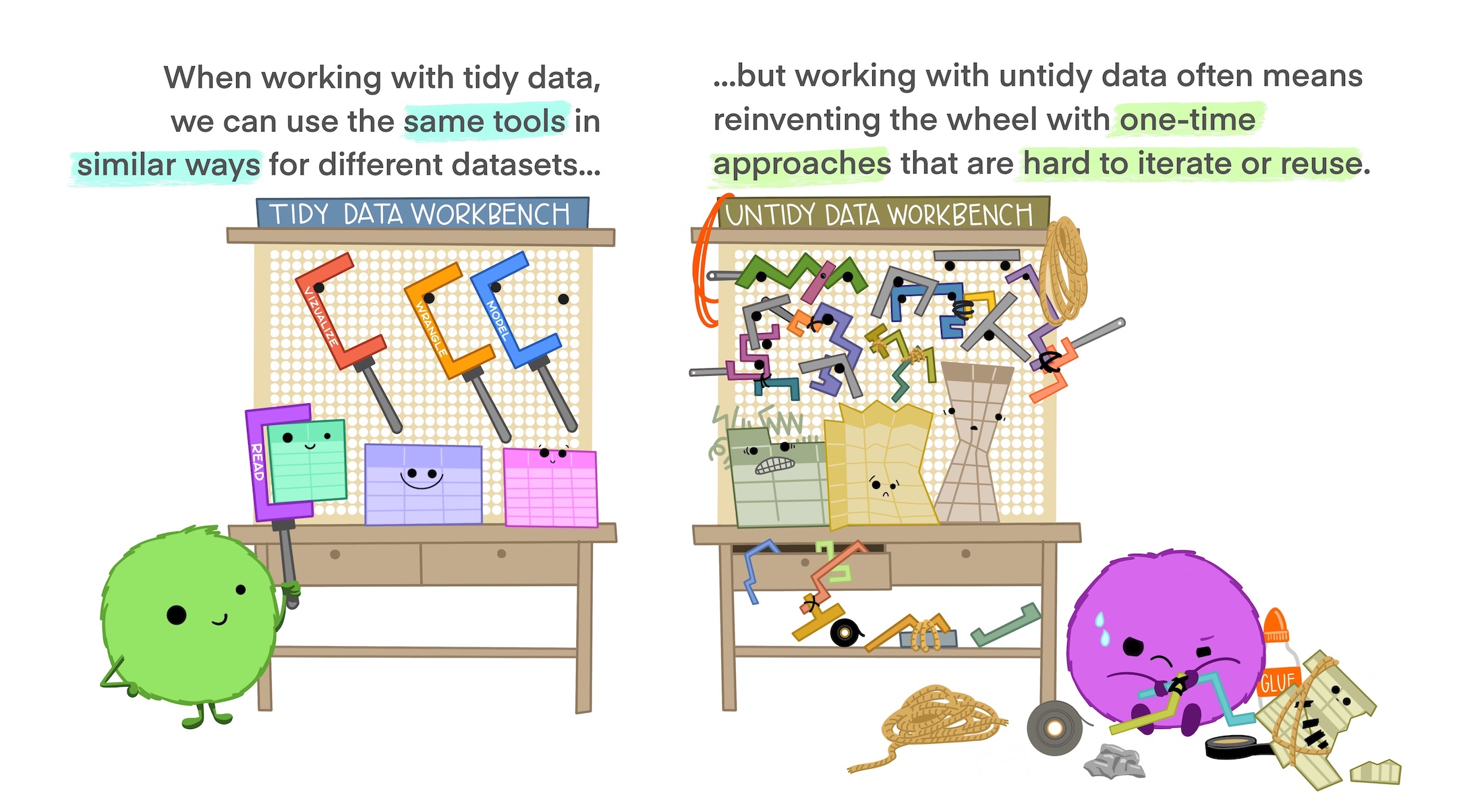 On the left is a happy cute fuzzy monster holding a rectangular data frame with a tool that fits the data frame shape. On the workbench behind the monster are other data frames of similar rectangular shape, and neatly arranged tools that also look like they would fit those data frames. The workbench looks uncluttered and tidy. The text above the tidy workbench reads "When working with tidy data, we can use the same tools in similar ways for different datasets…" On the right is a cute monster looking very frustrated, using duct tape and other tools to haphazardly tie data tables together, each in a different way. The monster is in front of a messy, cluttered workbench. The text above the frustrated monster reads "...but working with untidy data often means reinventing the wheel with one-time approaches that are hard to iterate or reuse."