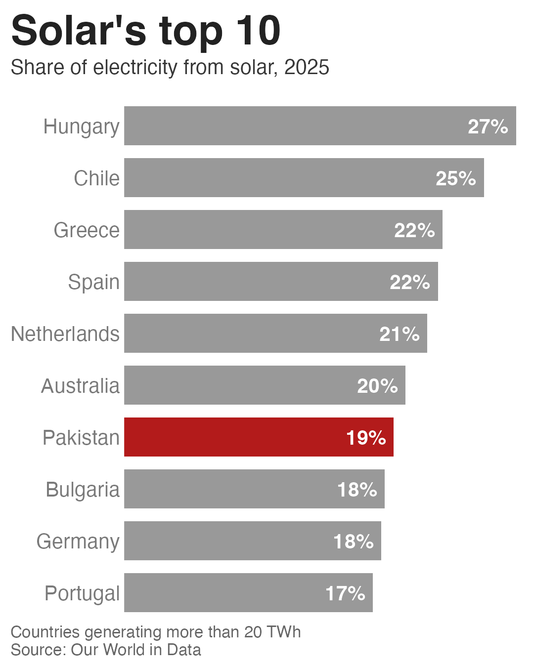Slide 2: Solar's top 10. Horizontal bar chart of the ten countries with the highest solar share in 2025, from Hungary at 27 percent to Portugal at 17 percent. Pakistan, highlighted in red, is seventh at 19 percent.