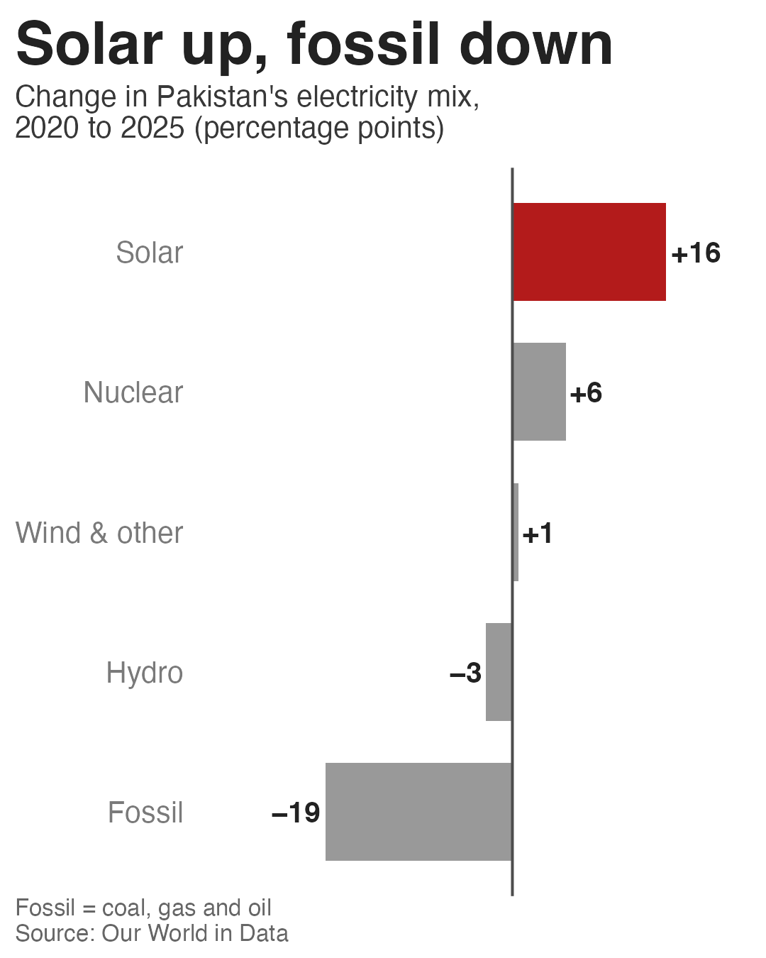 Slide 3: Solar up, fossil down. Change in Pakistan's electricity mix from 2020 to 2025 in percentage points: solar up 16, nuclear up 6, wind and other up 1, hydro down 3, fossil fuels down 19.