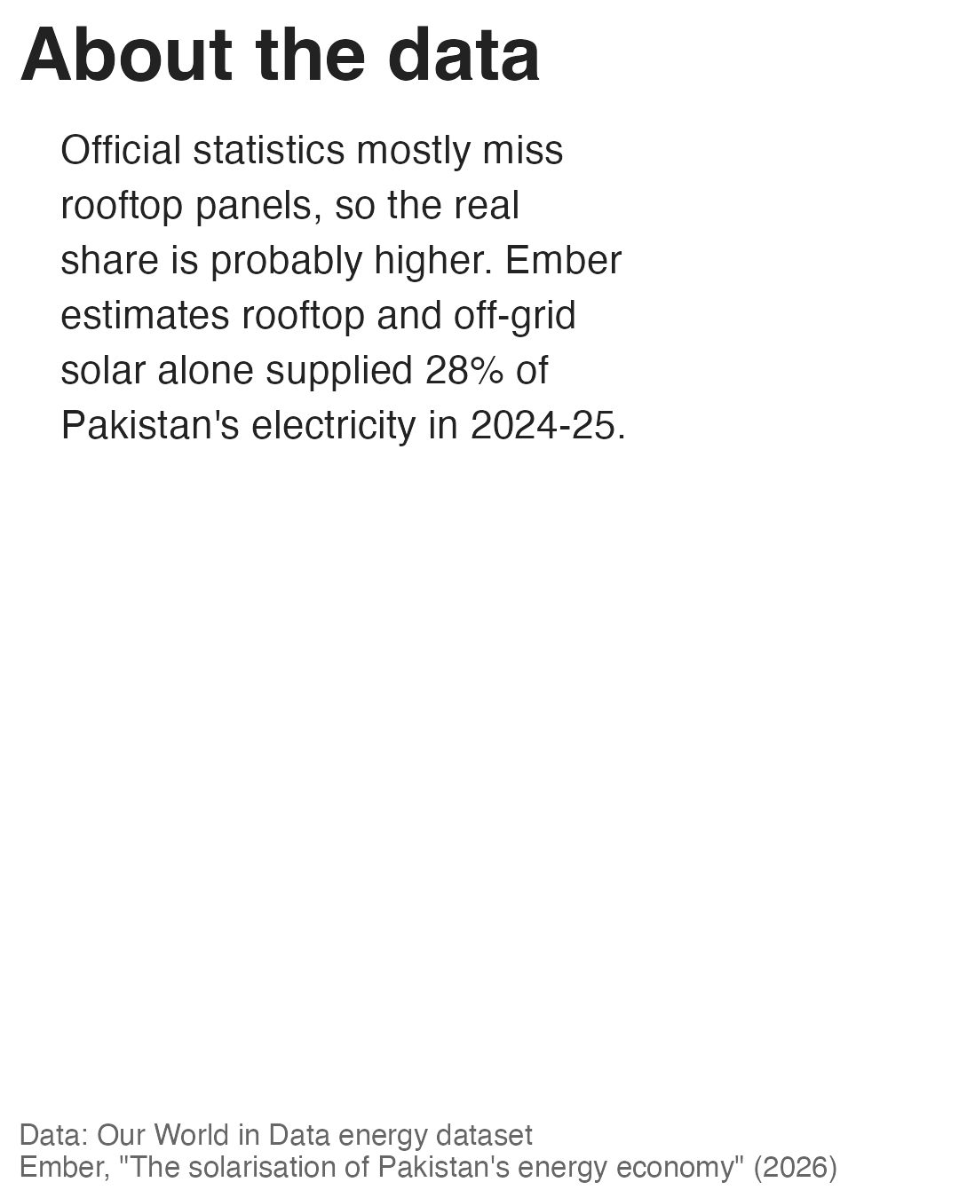 Slide 4: About the data. Official statistics mostly miss rooftop panels, so the real share is probably higher; Ember estimates rooftop and off-grid solar supplied 28 percent of Pakistan's electricity in 2024-25.