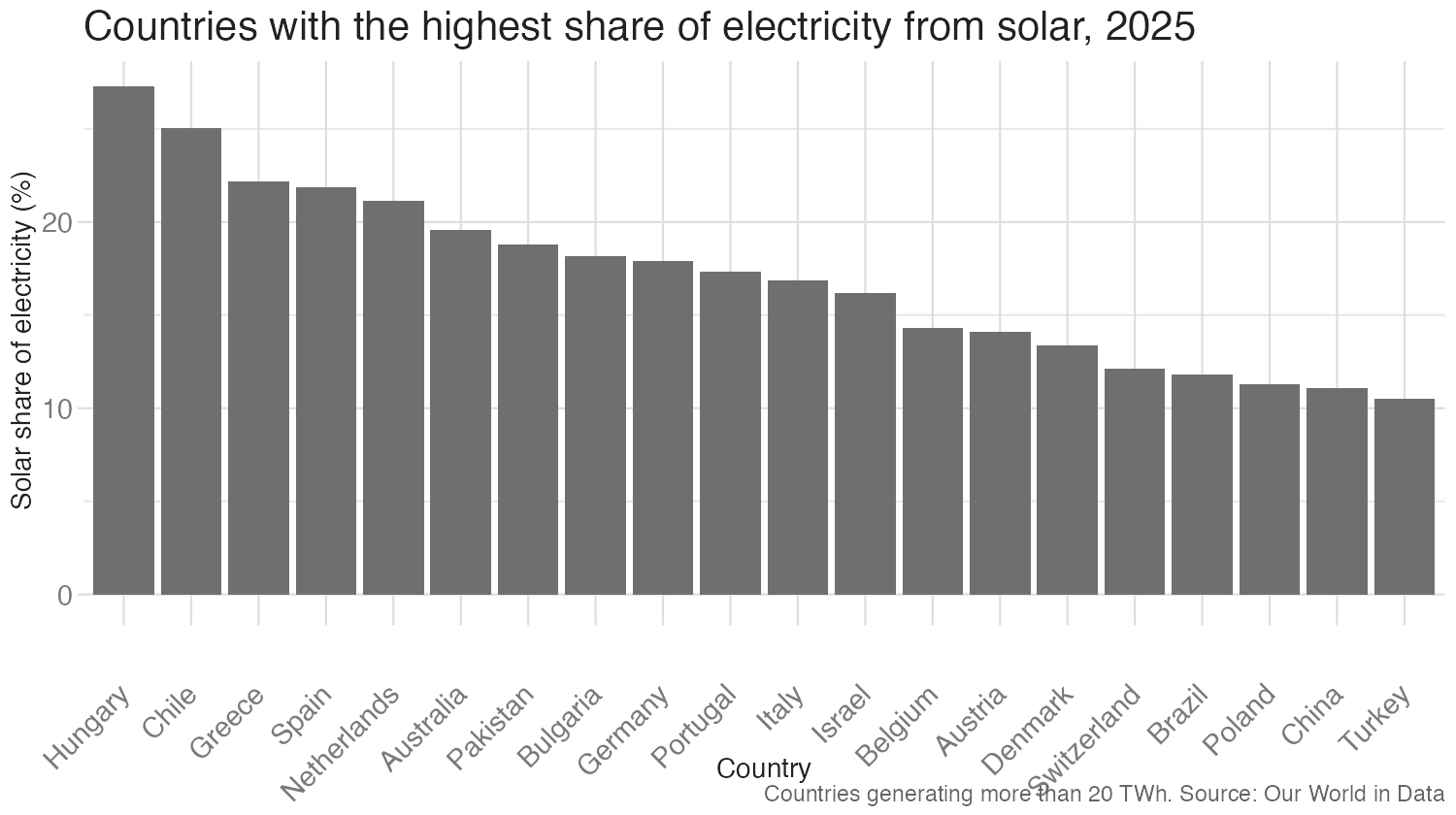 Desktop column chart of the 20 countries with the highest solar share in 2025, with country names rotated 45 degrees.