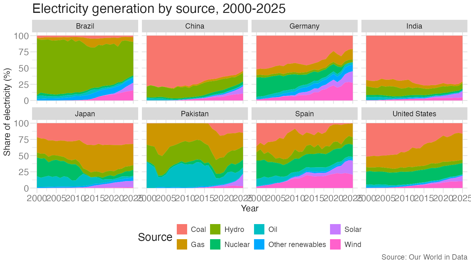 Desktop grid of 8 small stacked area charts showing each country's electricity mix by source from 2000 to 2025, with a 9-color legend below.