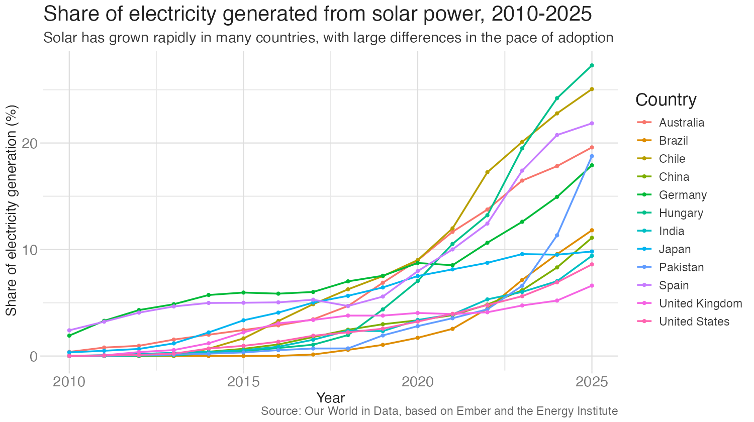 A line chart of the share of electricity from solar power in 12 countries from 2010 to 2025, with a 12-color legend on the right. Most lines rise steeply after 2020.