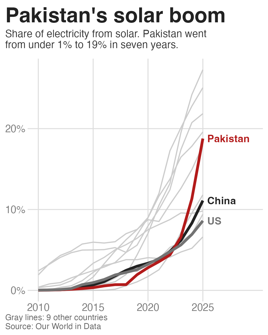 Pakistan's solar boom. A line chart of the share of electricity from solar from 2010 to 2025. Pakistan, in red, stays under 1 percent until 2018 and then climbs to 19 percent by 2025, passing China at 11 percent and the US at 9 percent. Nine other countries are shown as light gray lines.