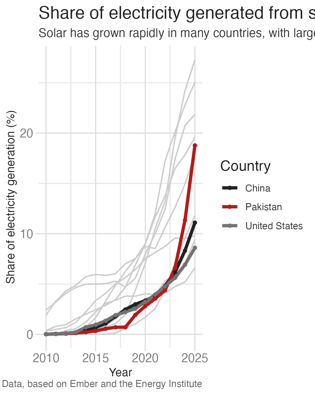 The same chart with Pakistan in red, China in black, and the US in dark gray. The other nine countries are light gray lines. A three-item legend still sits on the right, and the title is still cut off.