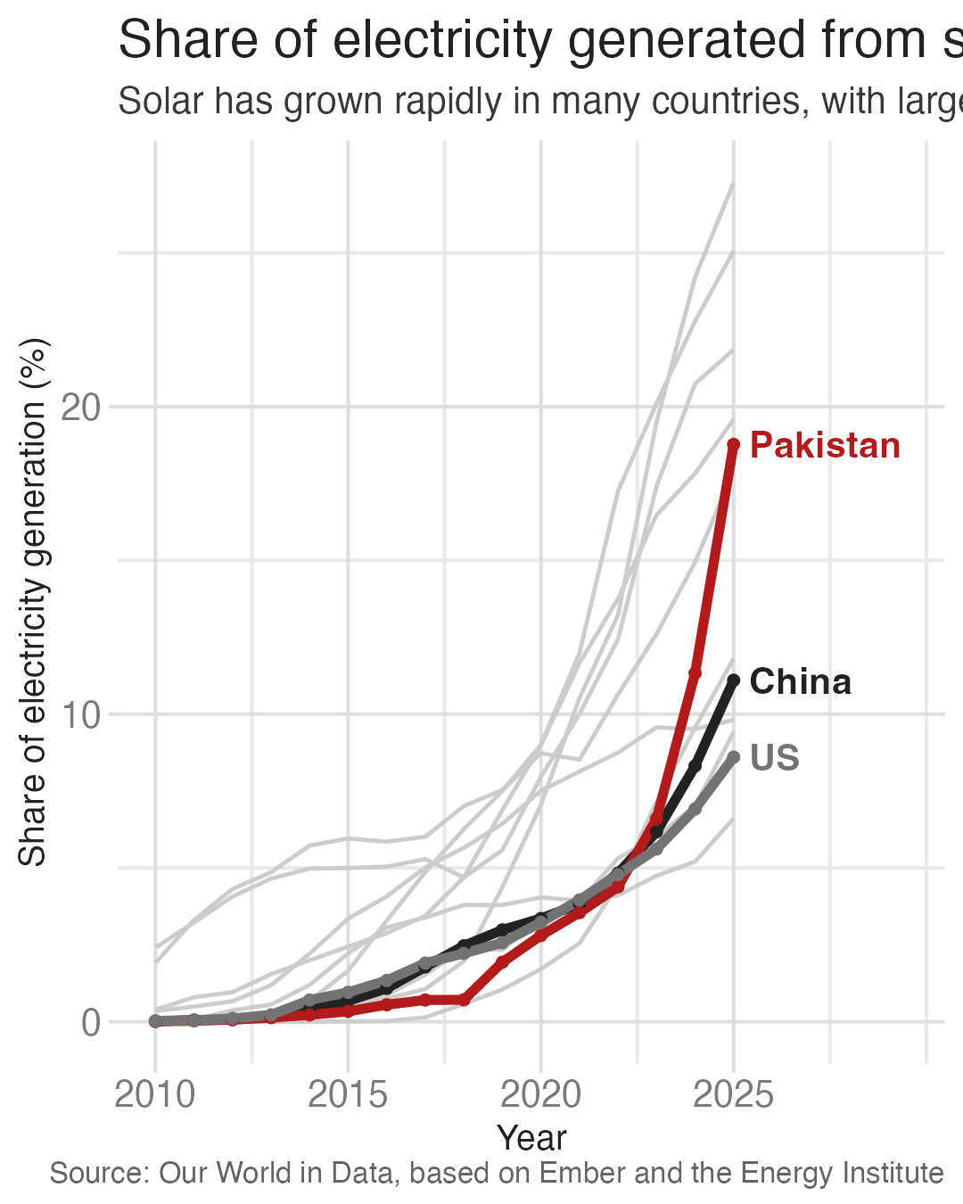 The legend is gone. Each highlighted line is labeled at its 2025 end point: Pakistan, China, and US. The plot now uses the full width, but the title is still cut off.