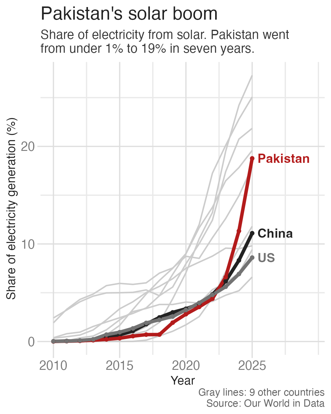 The title now reads Pakistan's solar boom, with a subtitle saying Pakistan went from under 1 percent to 19 percent in seven years. Axis titles and point markers are still present.